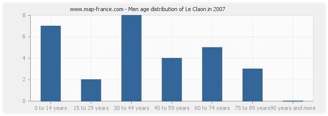 Men age distribution of Le Claon in 2007